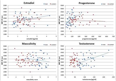 Beyond Biological Sex: Interactive Effects of Gender Role and Sex Hormones on Spatial Abilities